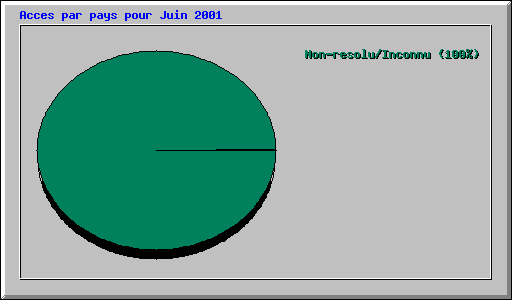 Acces par pays pour Juin 2001