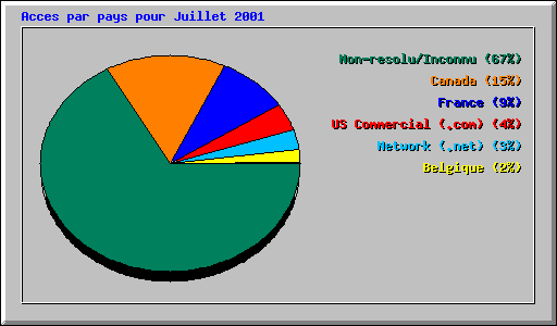 Acces par pays pour Juillet 2001