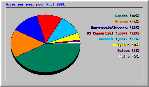 Acces par pays pour Aout 2001