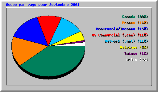 Acces par pays pour Septembre 2001