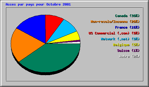 Acces par pays pour Octobre 2001