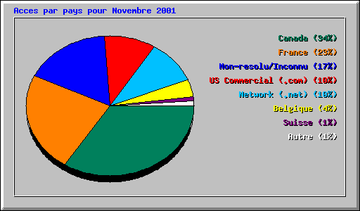 Acces par pays pour Novembre 2001
