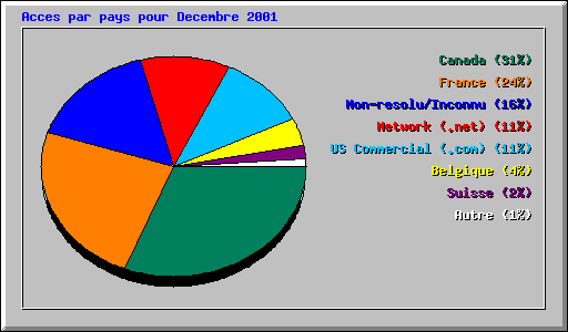 Acces par pays pour Decembre 2001