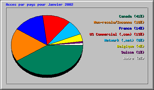 Acces par pays pour Janvier 2002