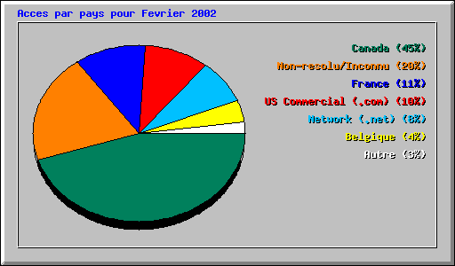 Acces par pays pour Fevrier 2002