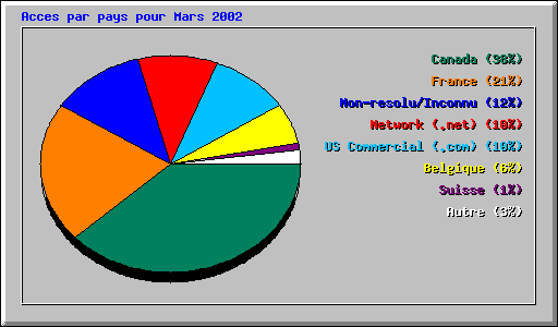 Acces par pays pour Mars 2002