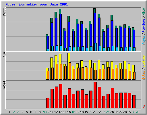 Acces journalier pour Juin 2001