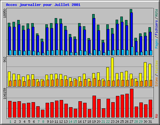 Acces journalier pour Juillet 2001