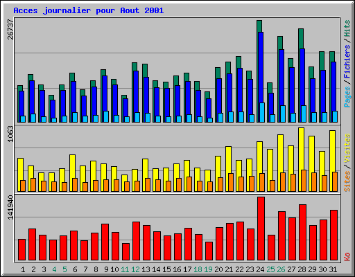 Acces journalier pour Aout 2001