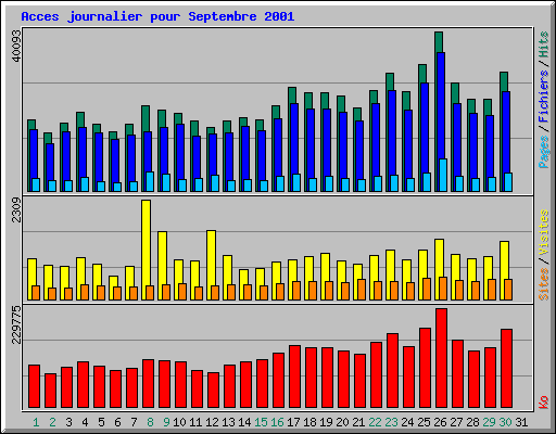 Acces journalier pour Septembre 2001