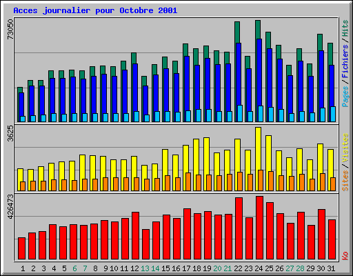 Acces journalier pour Octobre 2001