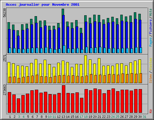 Acces journalier pour Novembre 2001