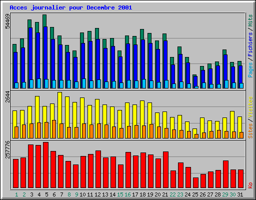 Acces journalier pour Decembre 2001