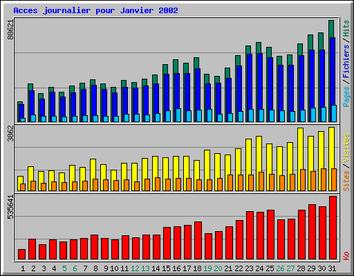 Acces journalier pour Janvier 2002