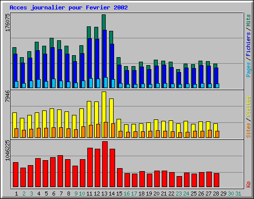 Acces journalier pour Fevrier 2002