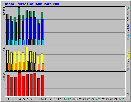 Acces journalier pour Mars 2002