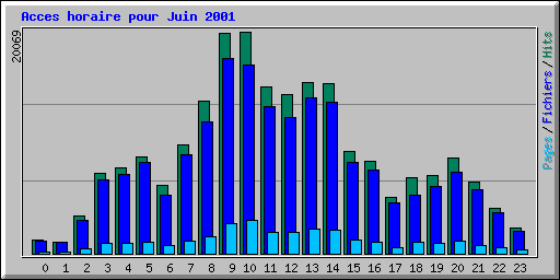 Acces horaire pour Juin 2001