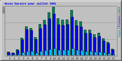 Acces horaire pour Juillet 2001