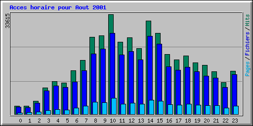 Acces horaire pour Aout 2001