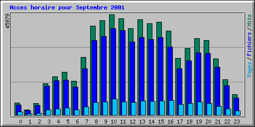 Acces horaire pour Septembre 2001