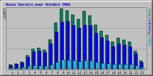 Acces horaire pour Octobre 2001