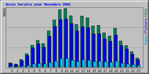Acces horaire pour Novembre 2001