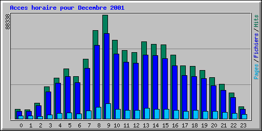 Acces horaire pour Decembre 2001