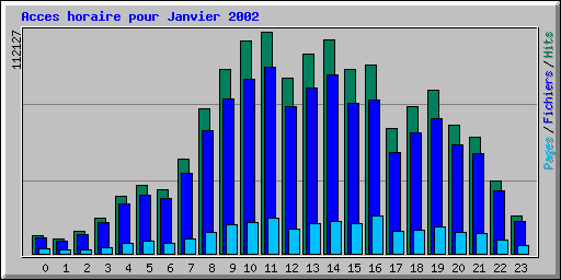 Acces horaire pour Janvier 2002