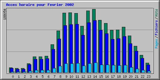 Acces horaire pour Fevrier 2002