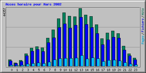 Acces horaire pour Mars 2002