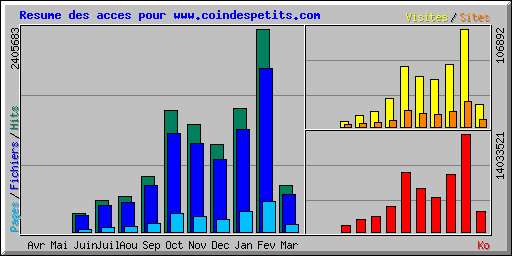 Resume des acces pour www.demosite.com